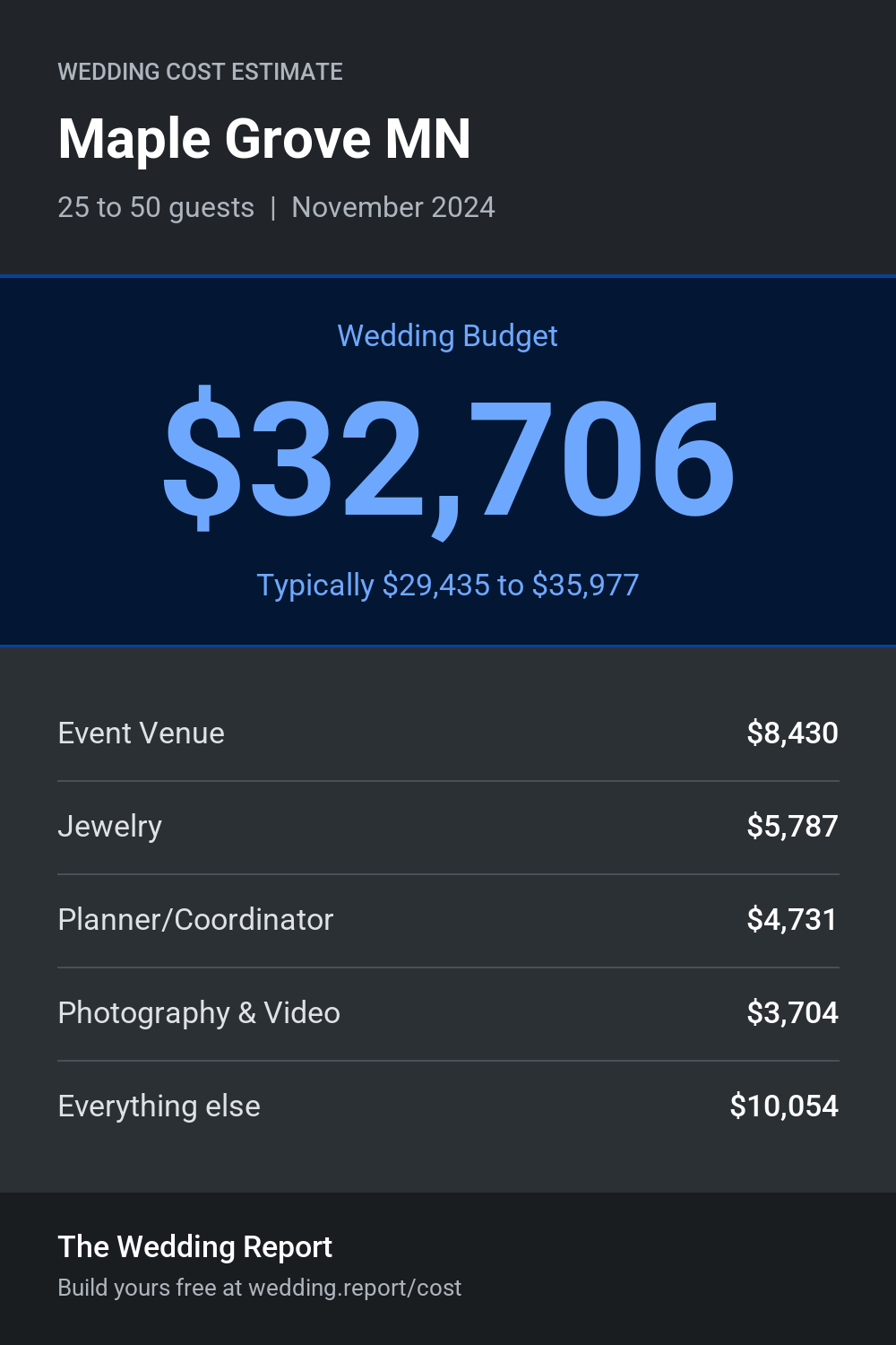 Wedding cost estimate for Maple Grove MN
