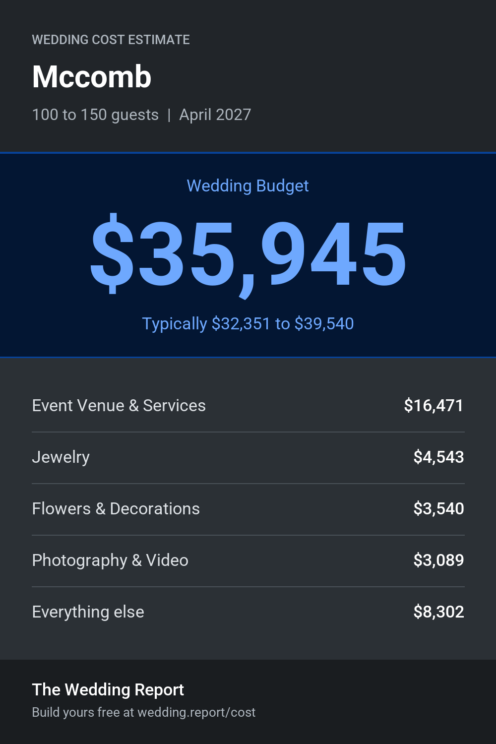 Wedding cost estimate for Mccomb