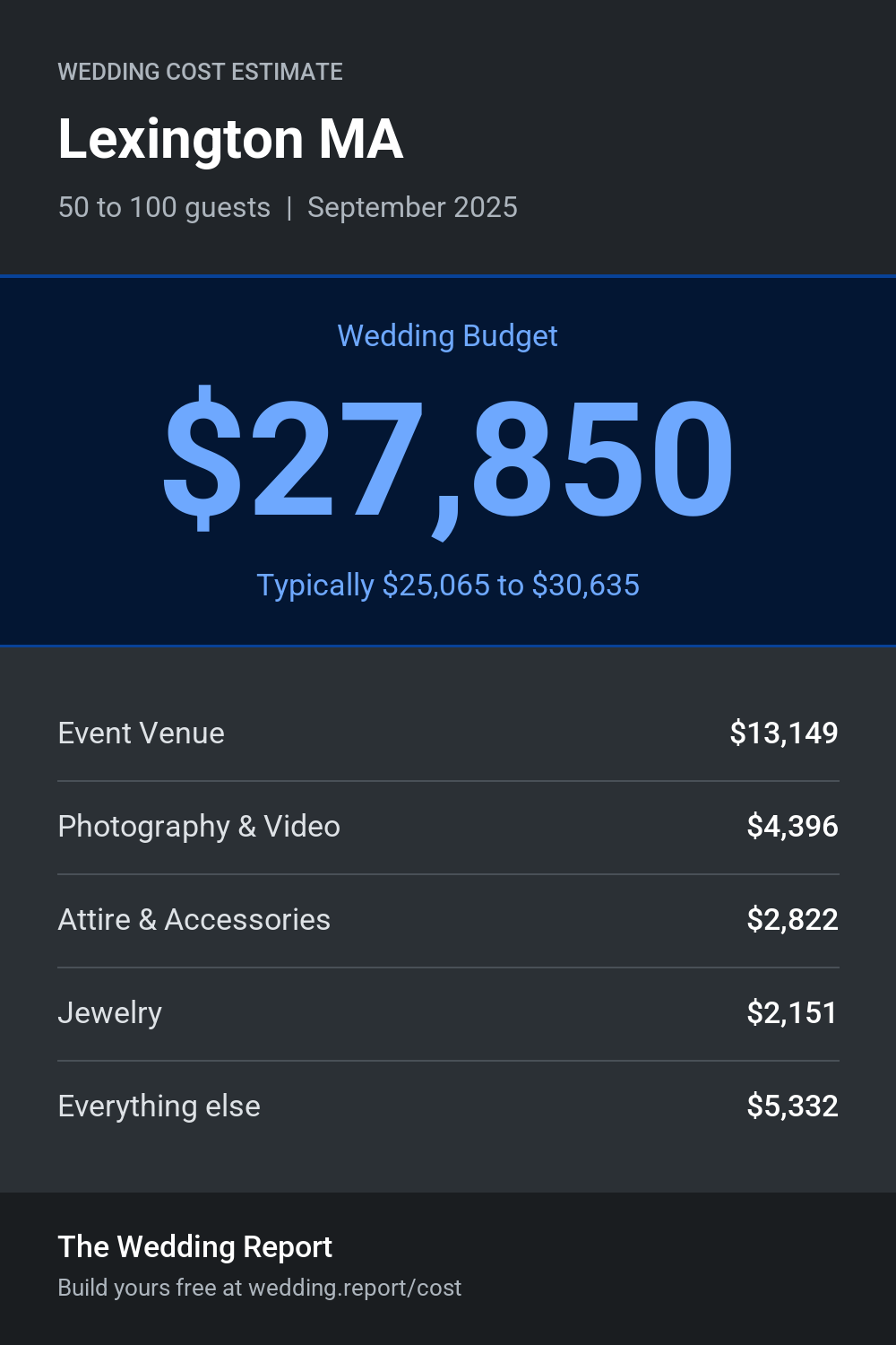 Wedding cost estimate for Lexington MA