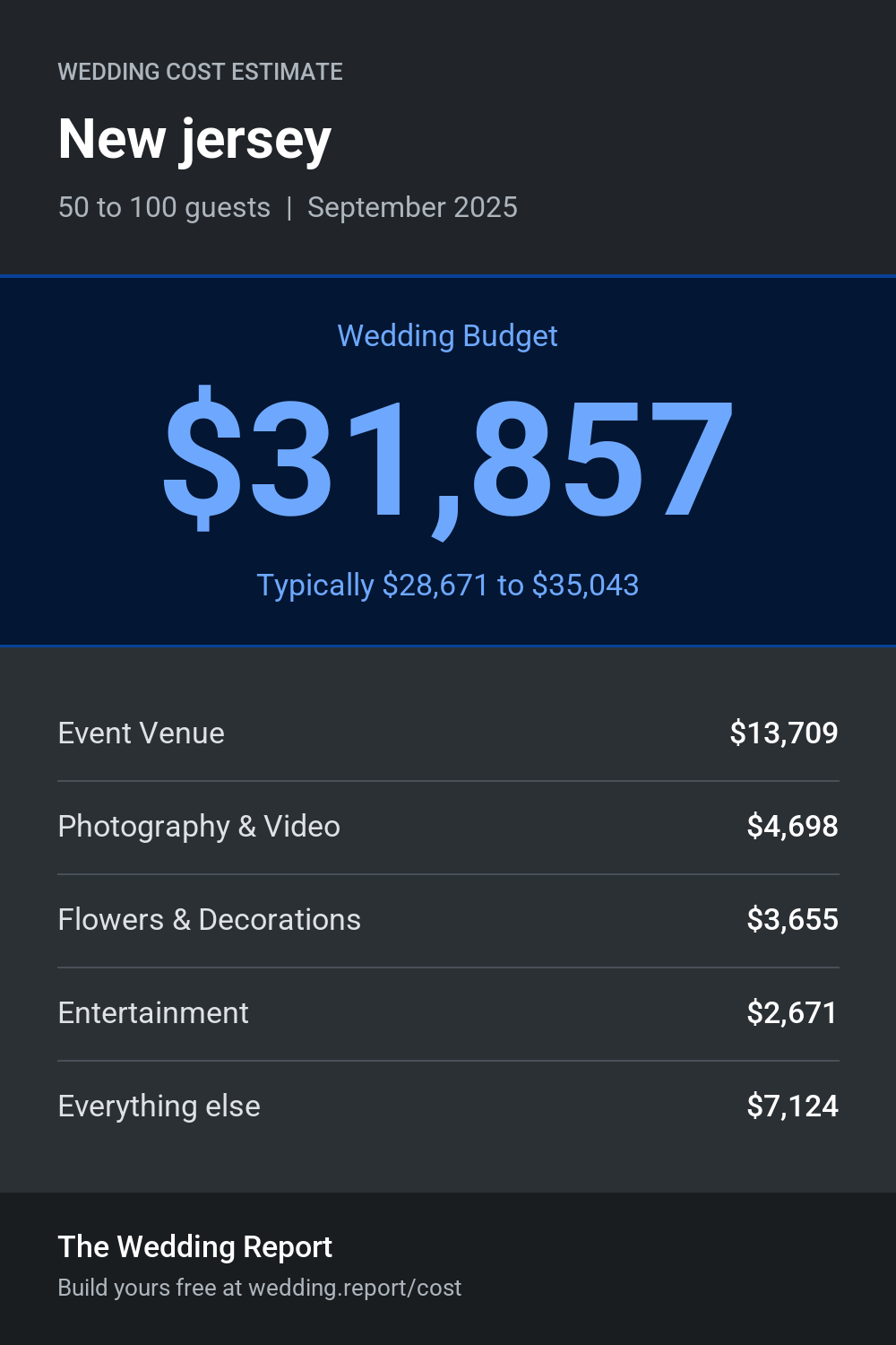 Wedding cost estimate for New jersey