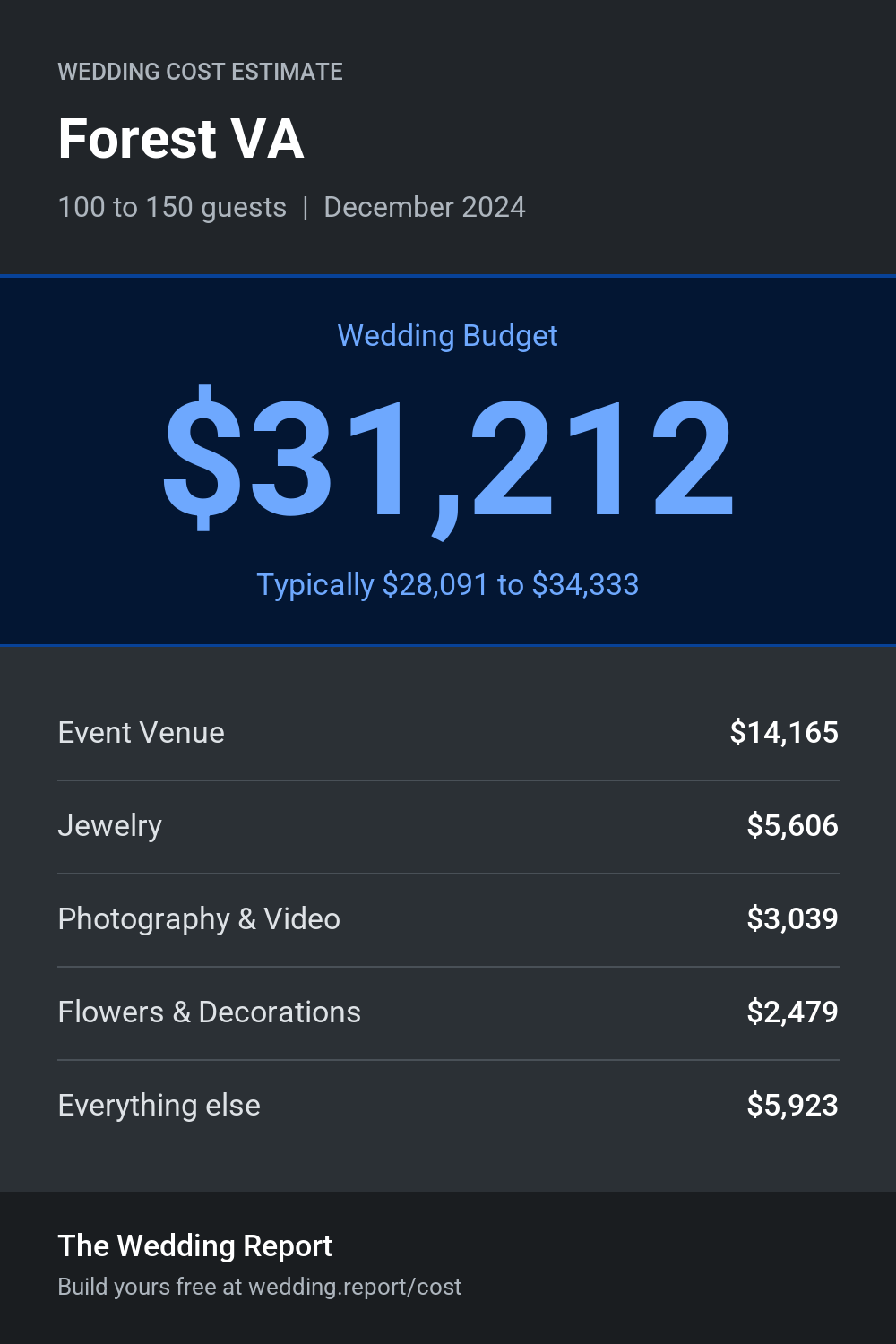 Wedding cost estimate for Forest VA