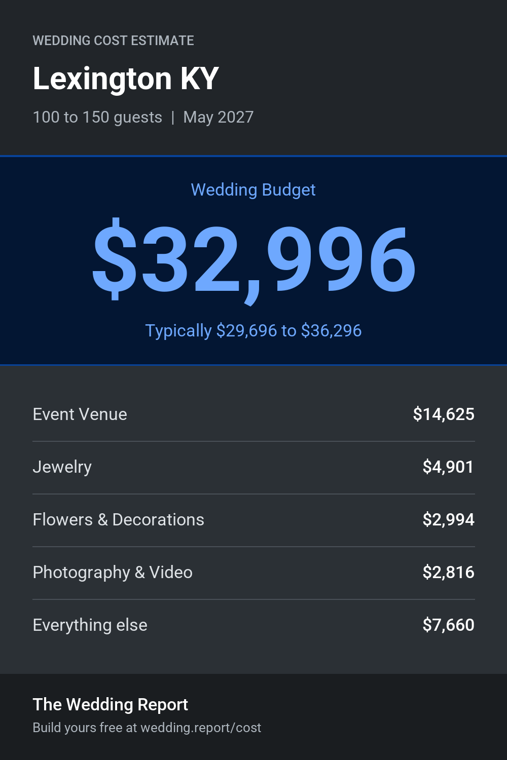 Wedding cost estimate for Lexington KY