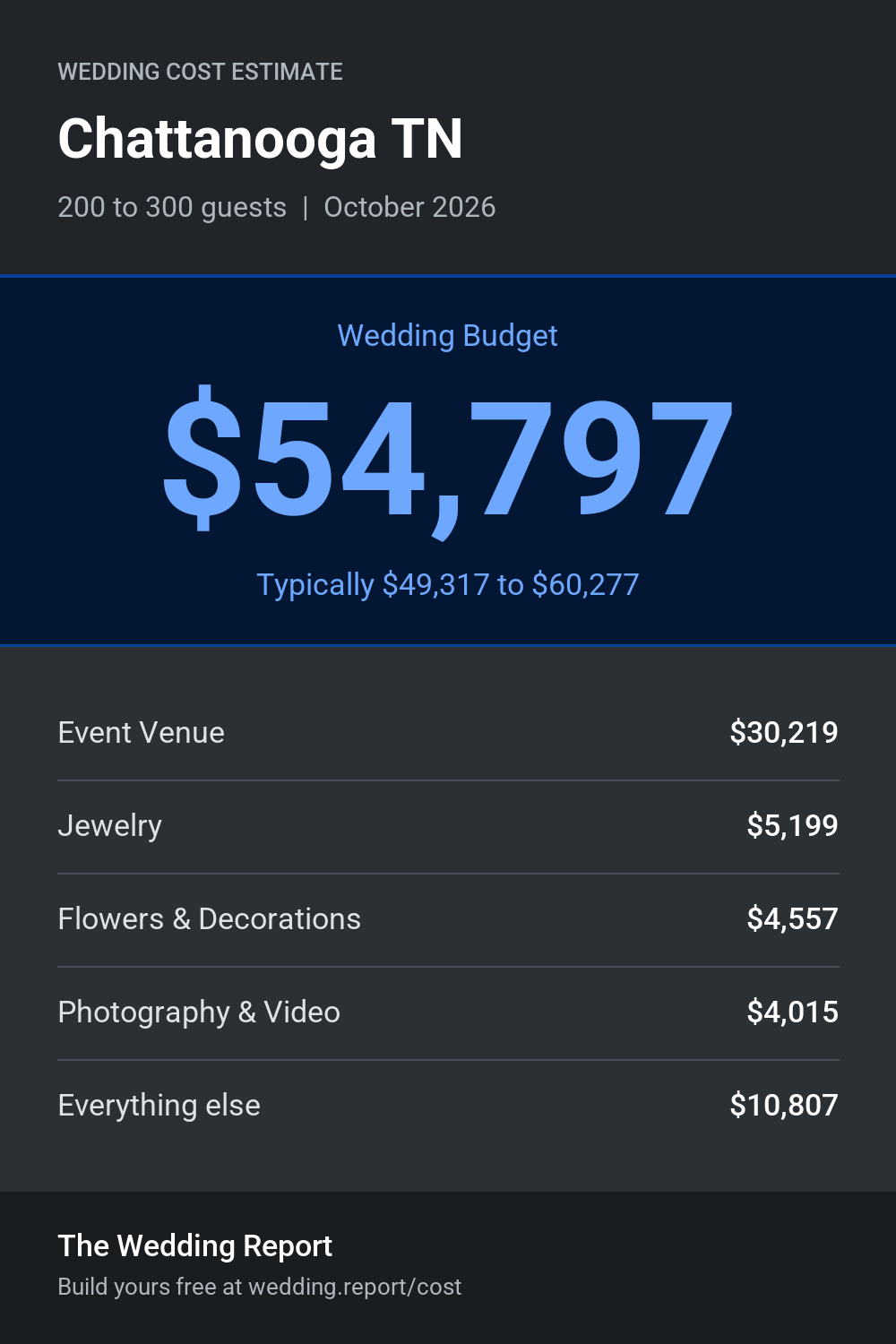 Wedding cost estimate for Chattanooga TN