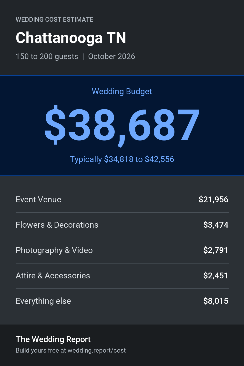 Wedding cost estimate for Chattanooga TN