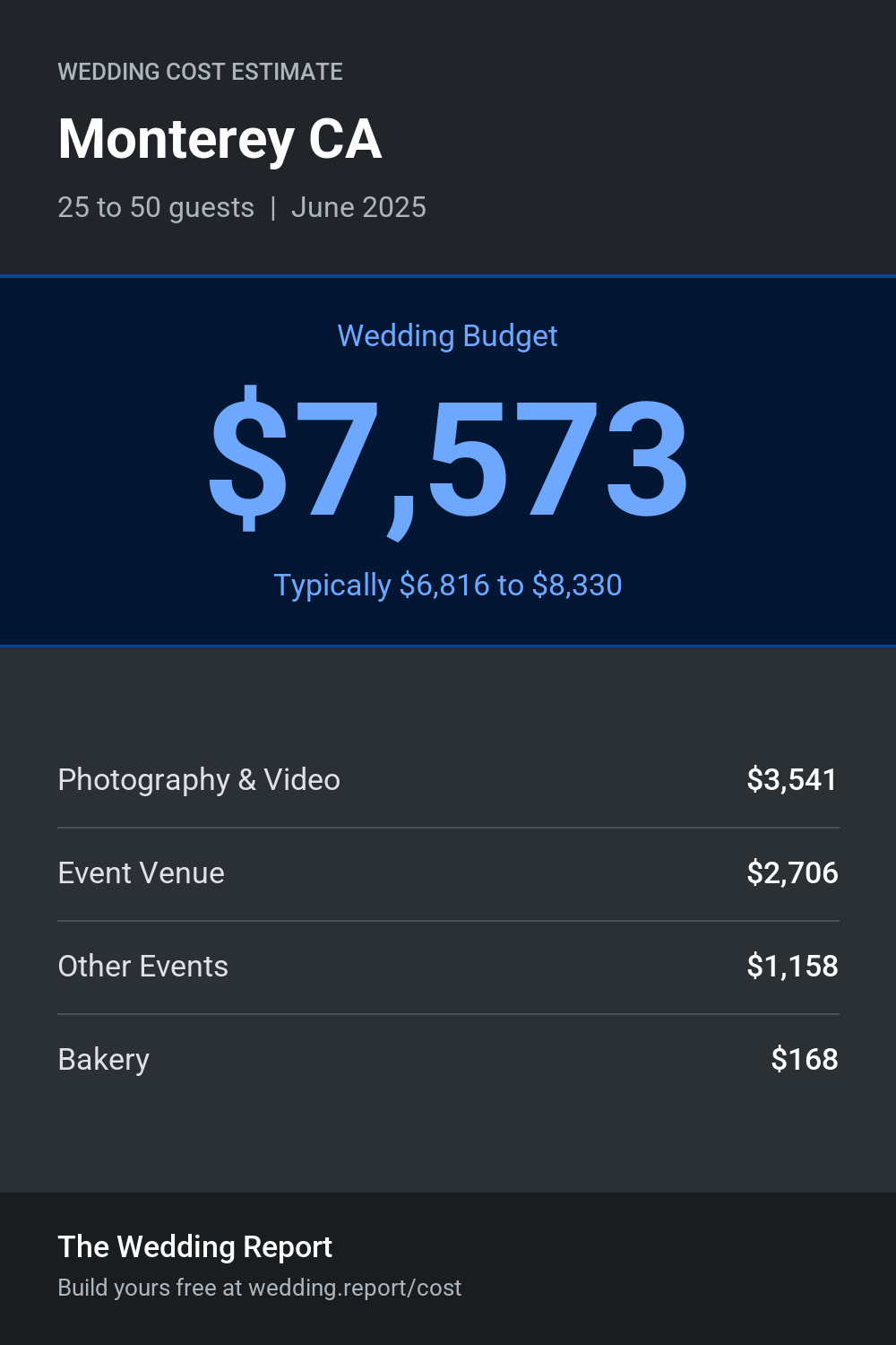Wedding cost estimate for Monterey CA