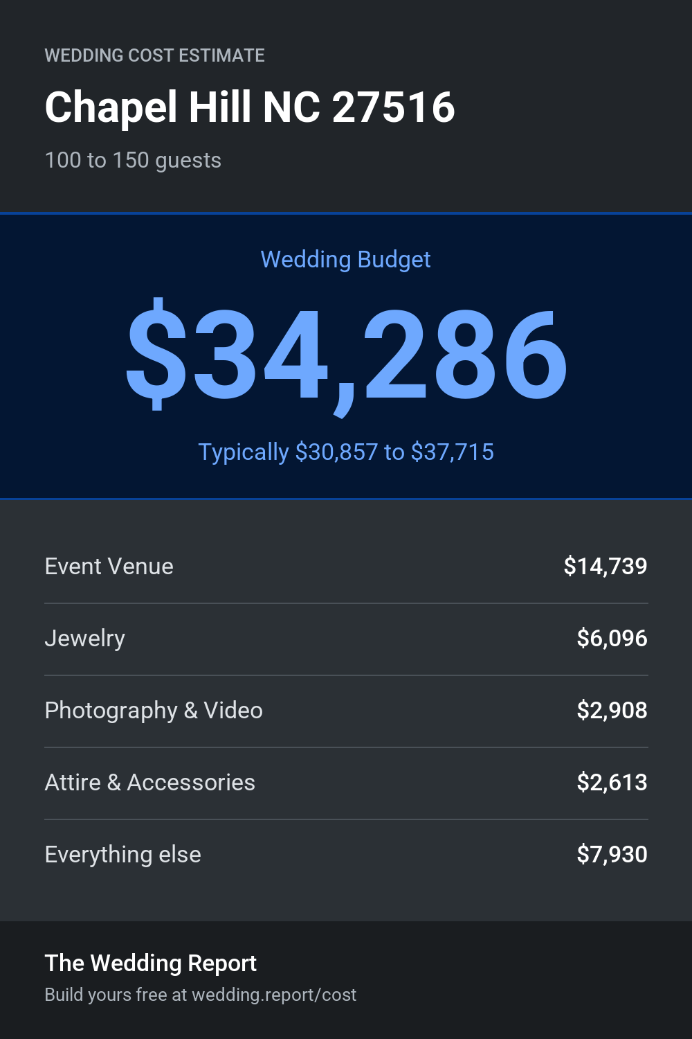 Wedding cost estimate