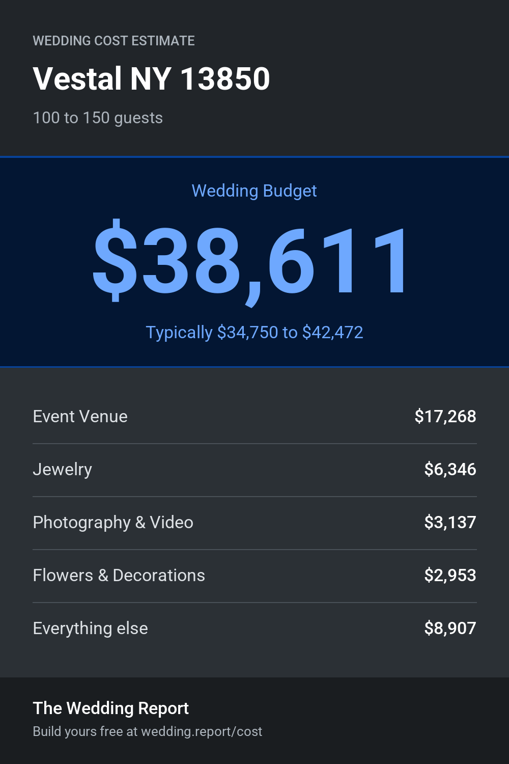 Wedding cost estimate