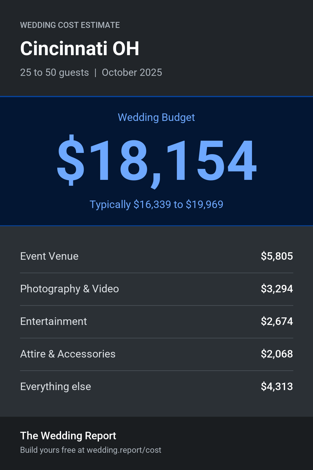 Wedding cost estimate for Cincinnati OH