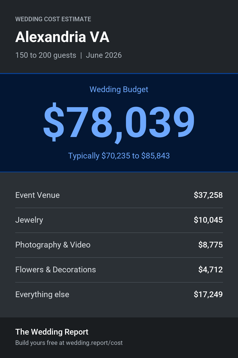 Wedding cost estimate for Alexandria VA