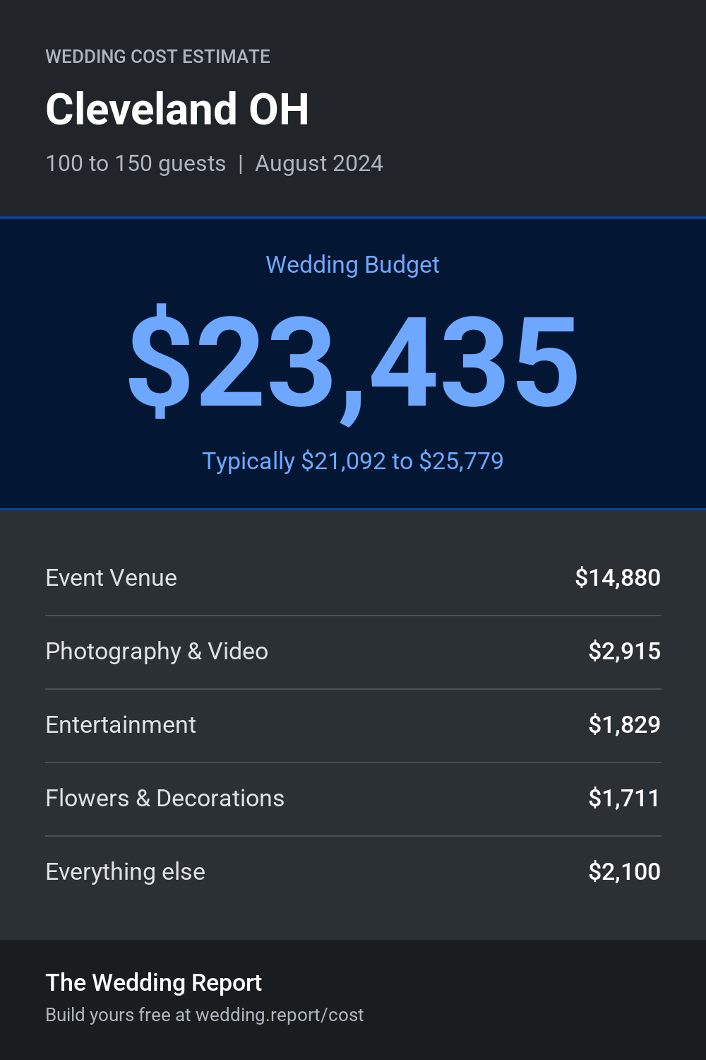 Wedding cost estimate for Cleveland OH