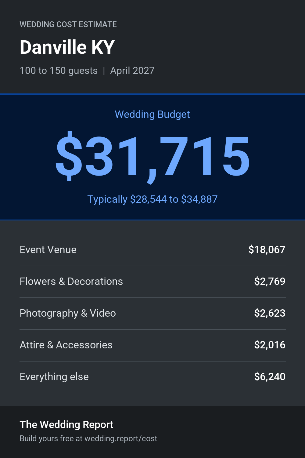 Wedding cost estimate for Danville KY