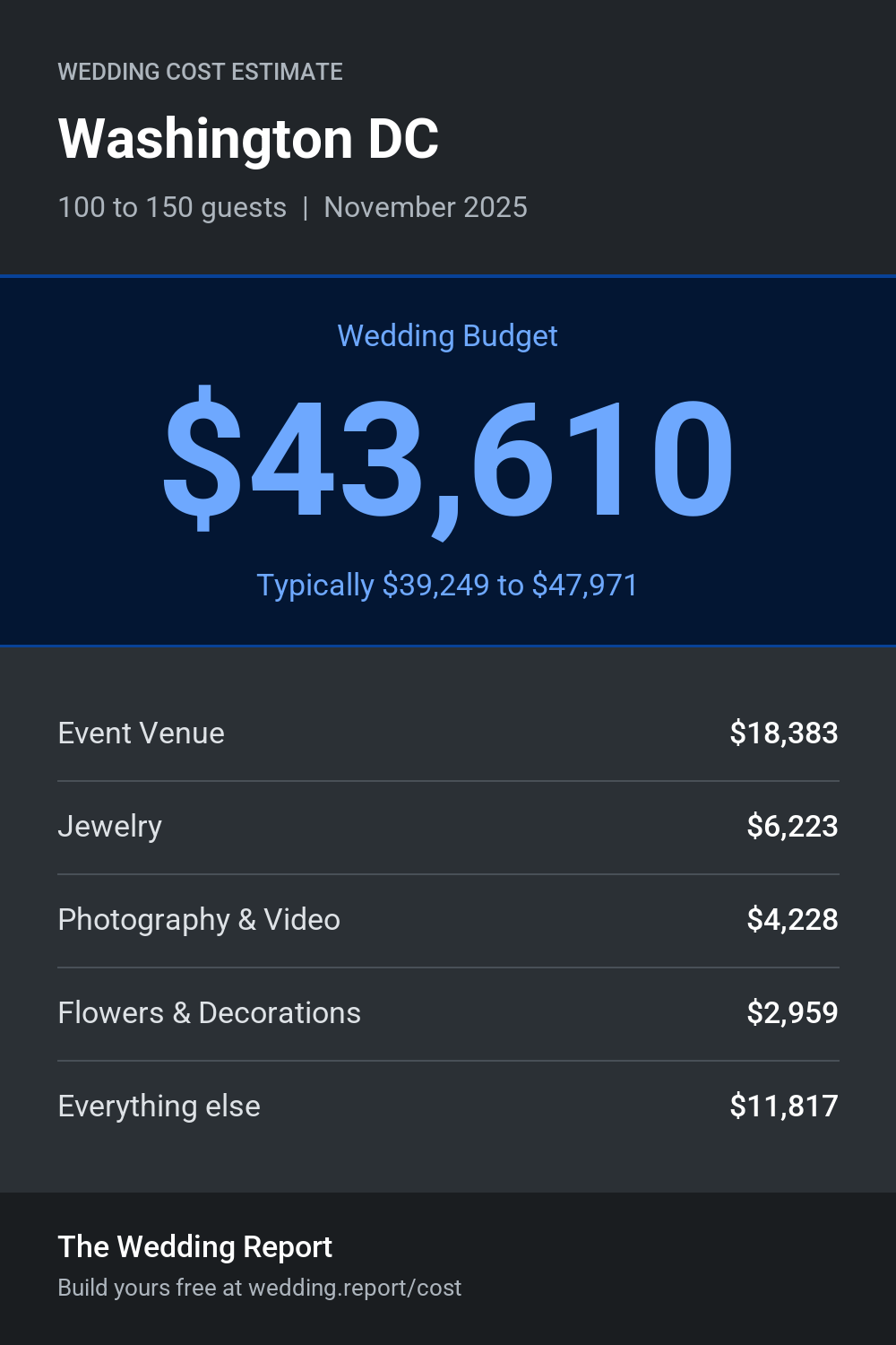 Wedding cost estimate for Washington DC