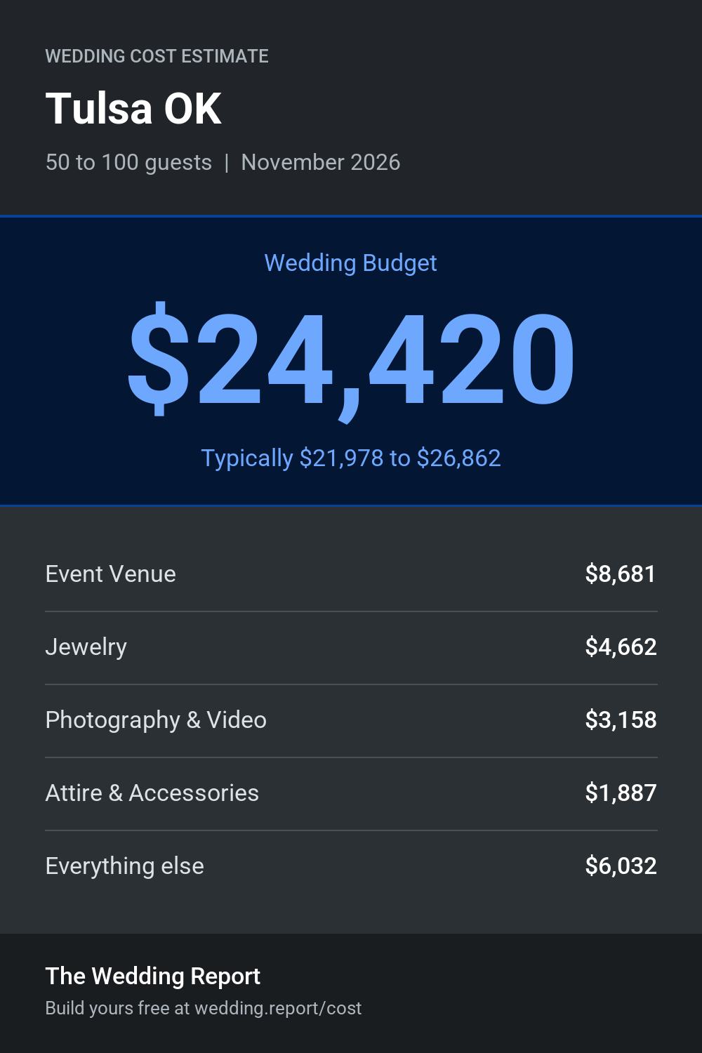 Wedding cost estimate for Tulsa OK