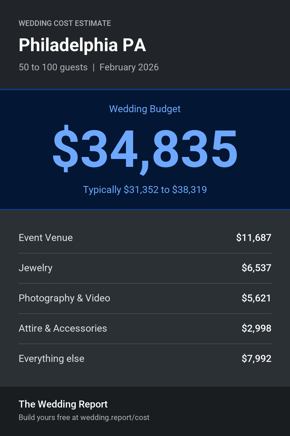 Wedding cost estimate for Philadelphia PA