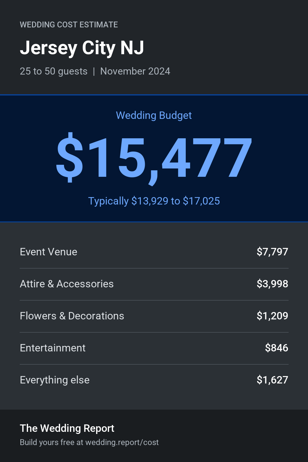 Wedding cost estimate for Jersey City NJ