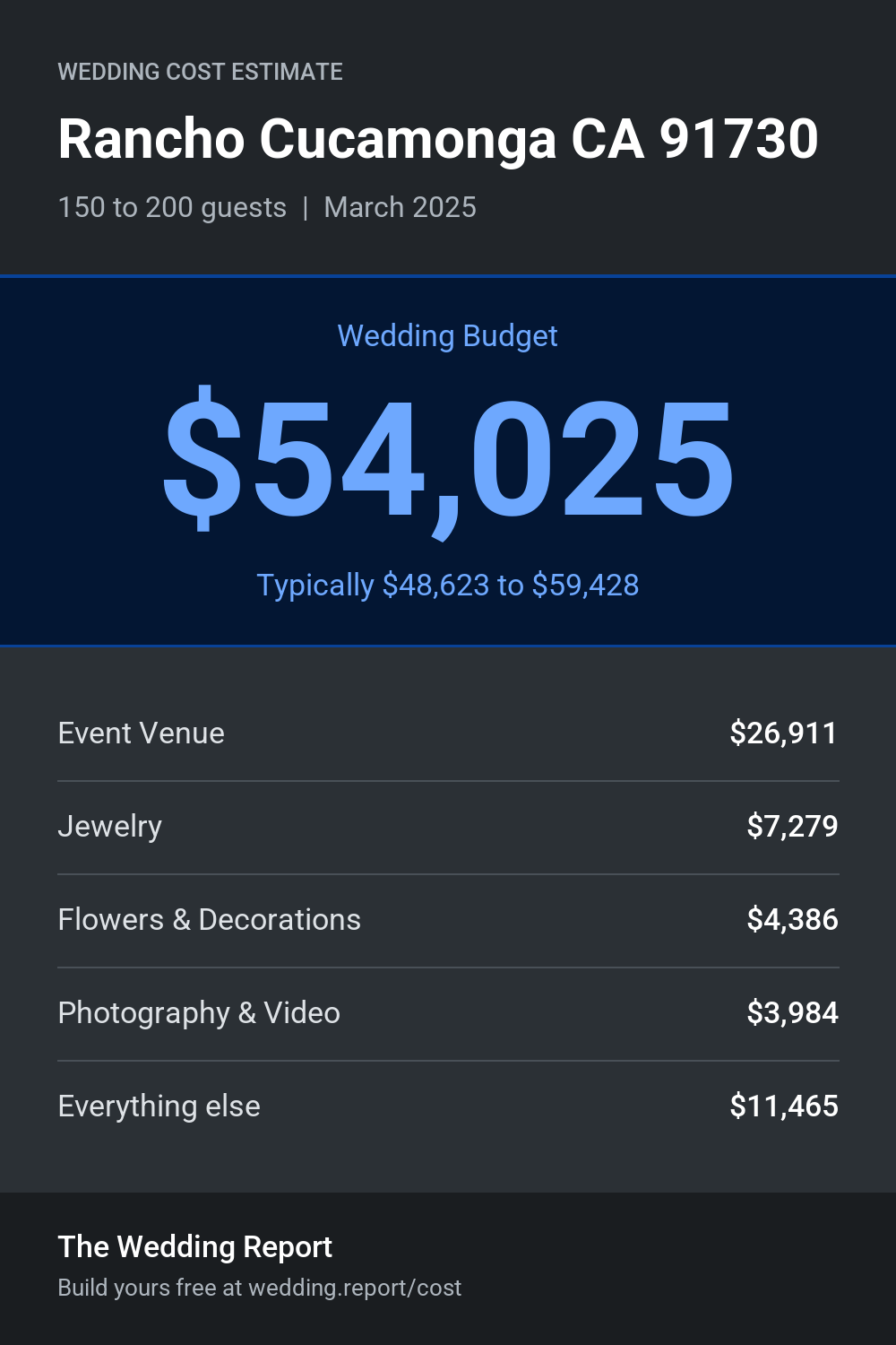 Wedding cost estimate