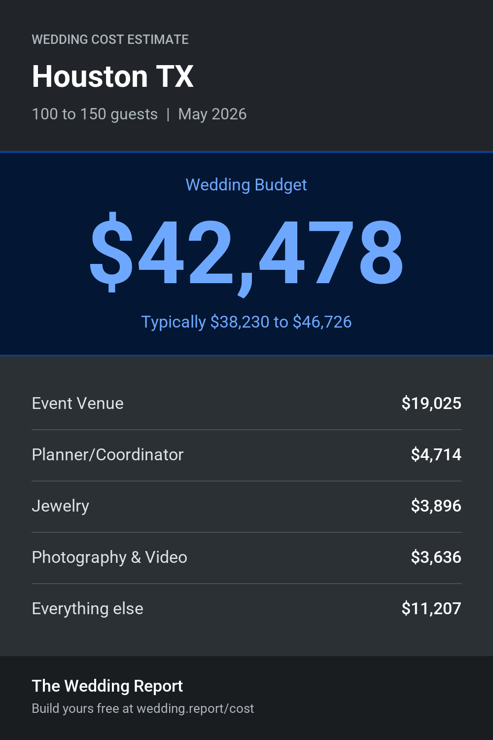 Wedding cost estimate for Houston TX
