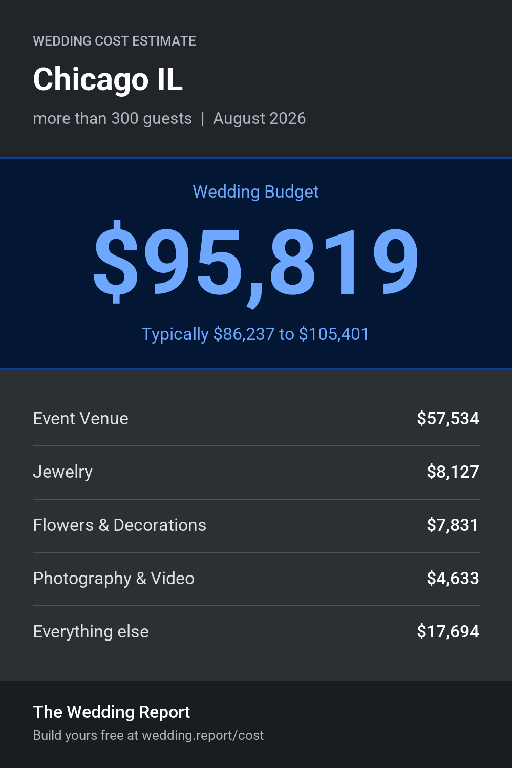 Wedding cost estimate for Chicago IL