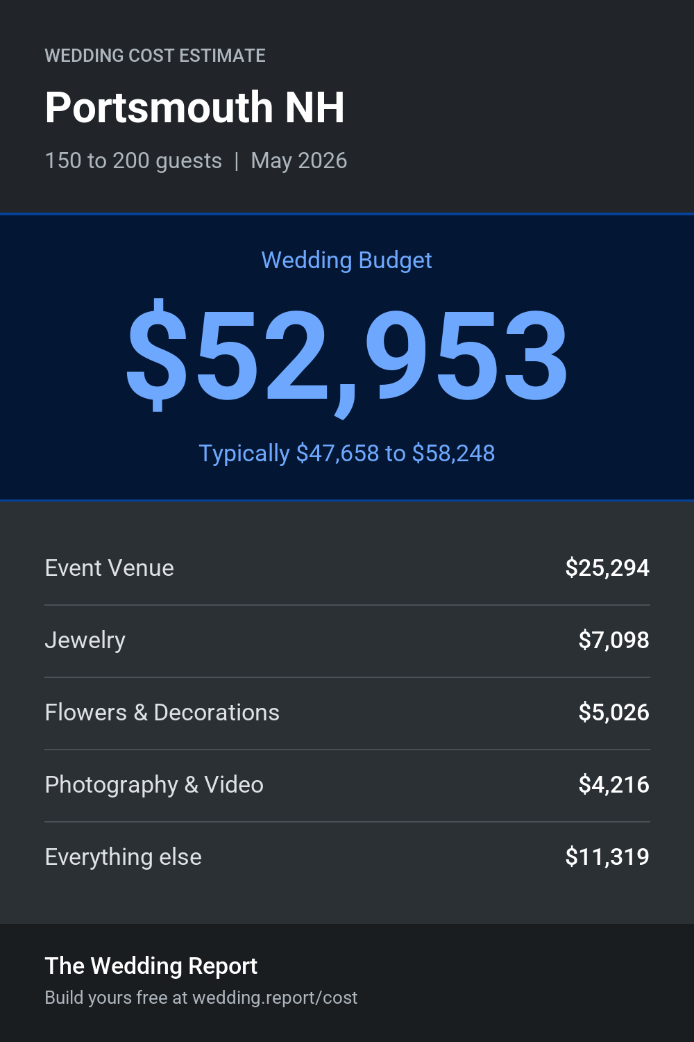 Wedding cost estimate for Portsmouth NH
