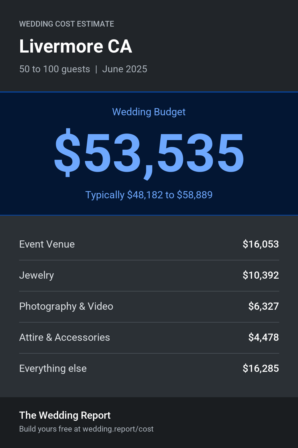 Wedding cost estimate for Livermore CA