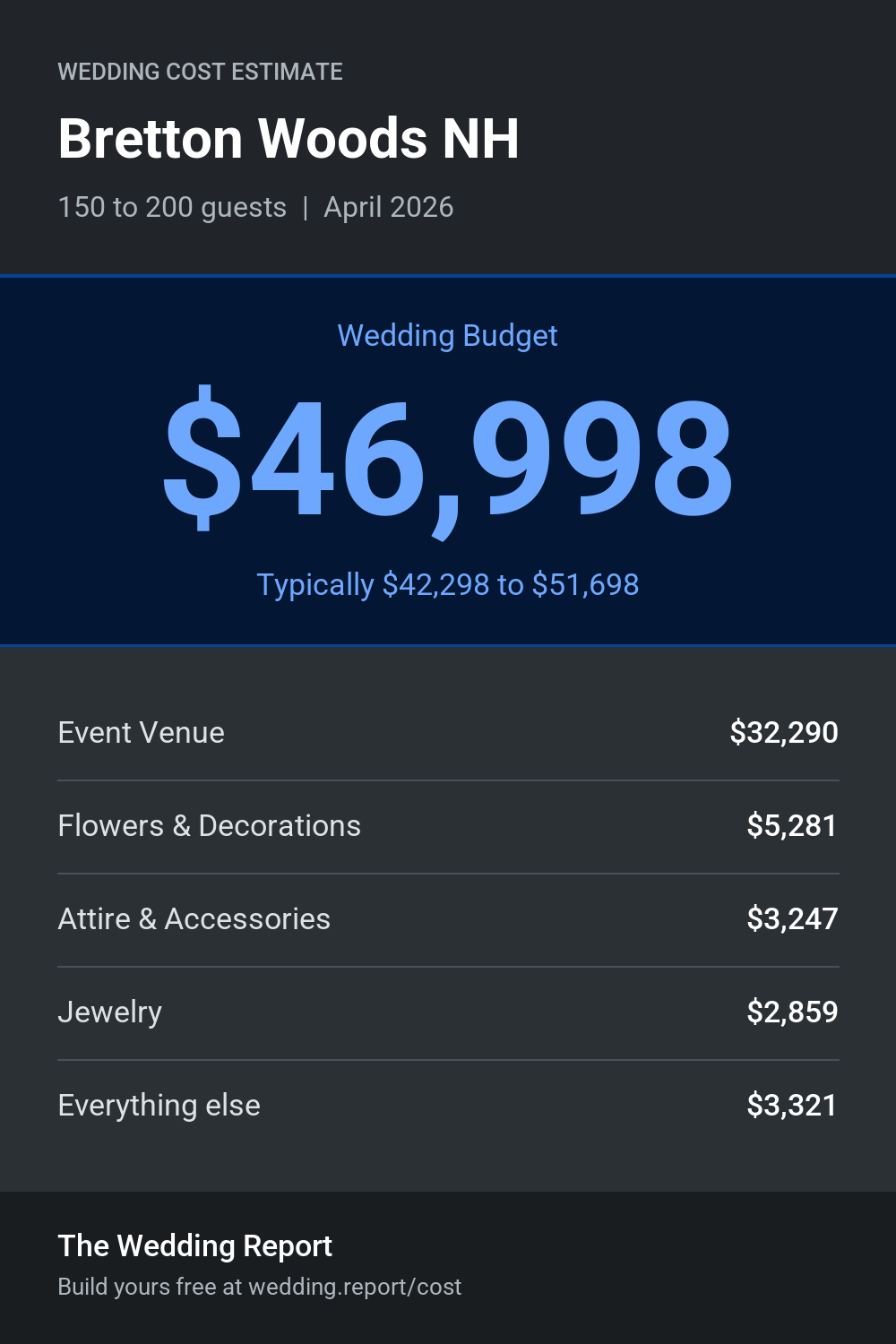 Wedding cost estimate for Bretton Woods NH