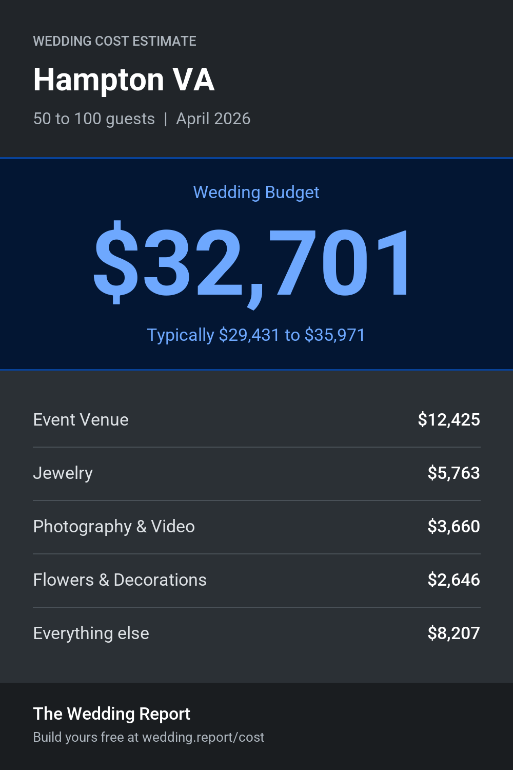 Wedding cost estimate for Hampton VA