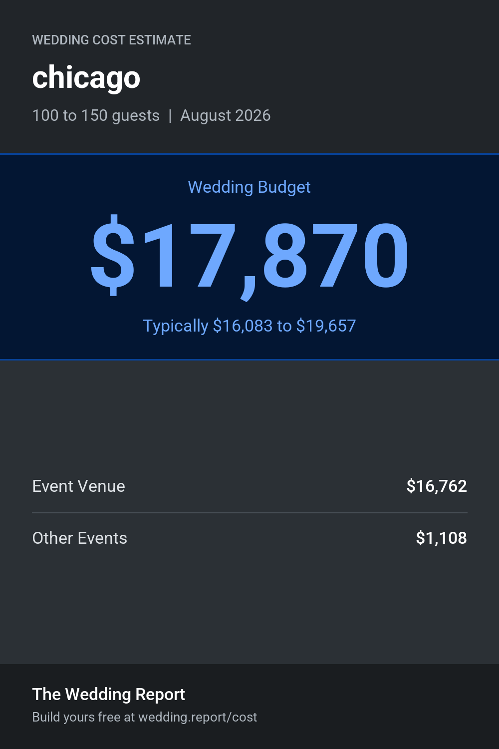 Wedding cost estimate for chicago