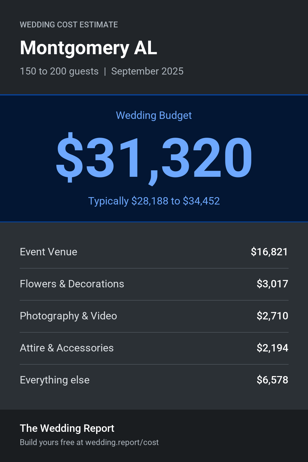Wedding cost estimate for Montgomery AL