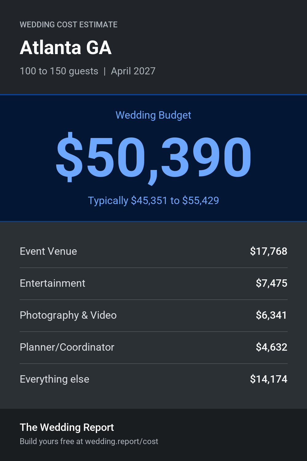 Wedding cost estimate for Atlanta GA