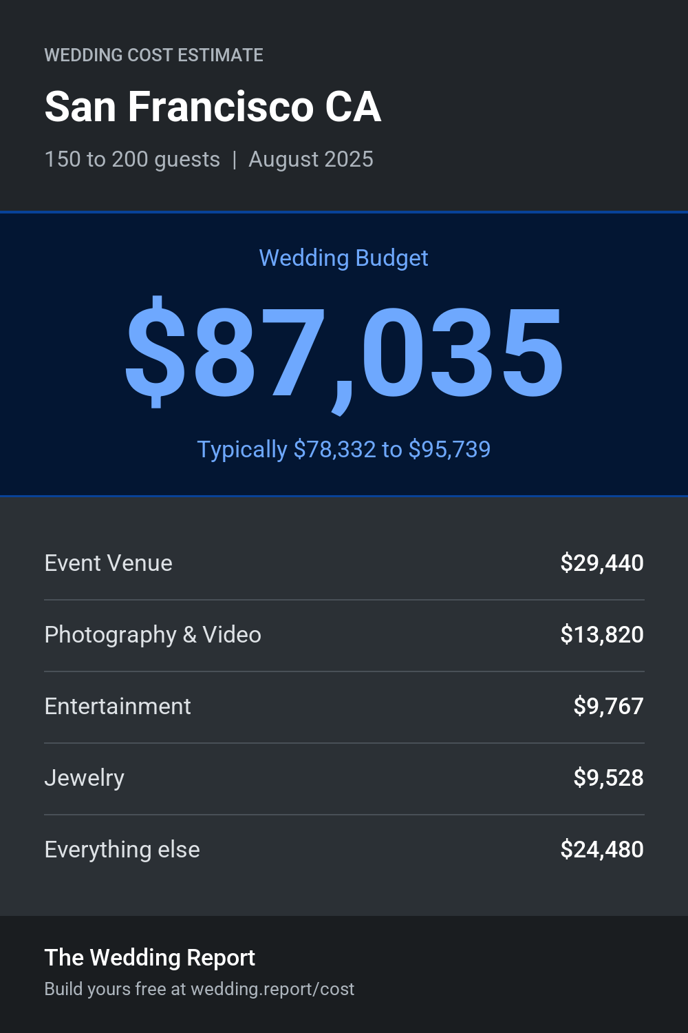 Wedding cost estimate for San Francisco CA