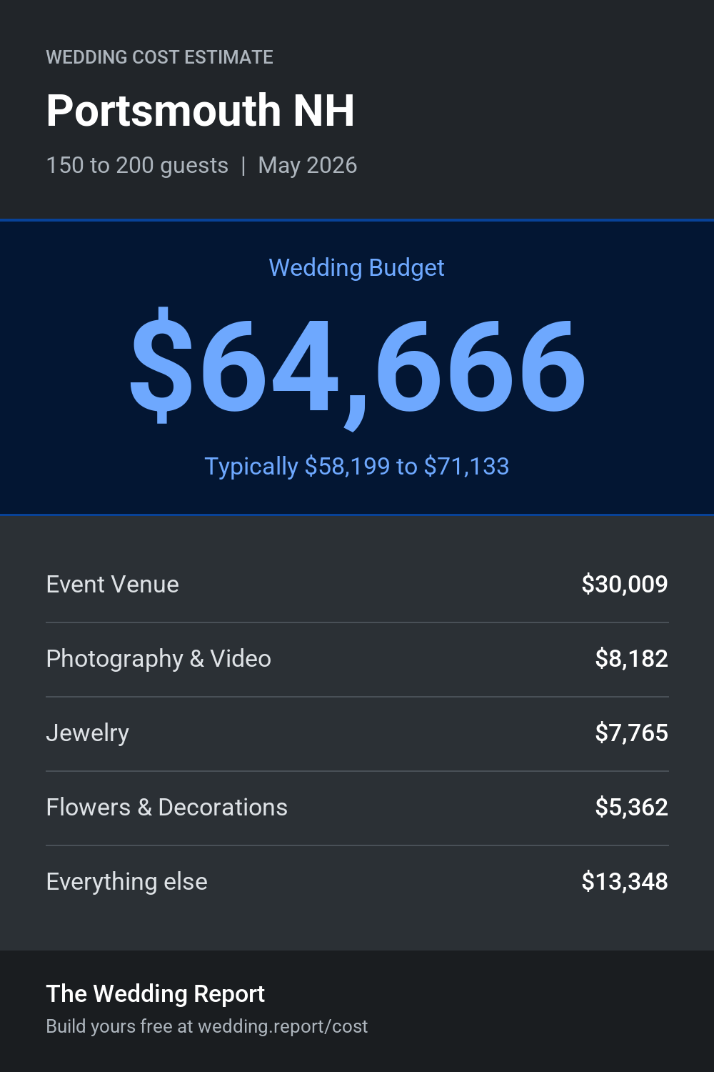 Wedding cost estimate for Portsmouth NH
