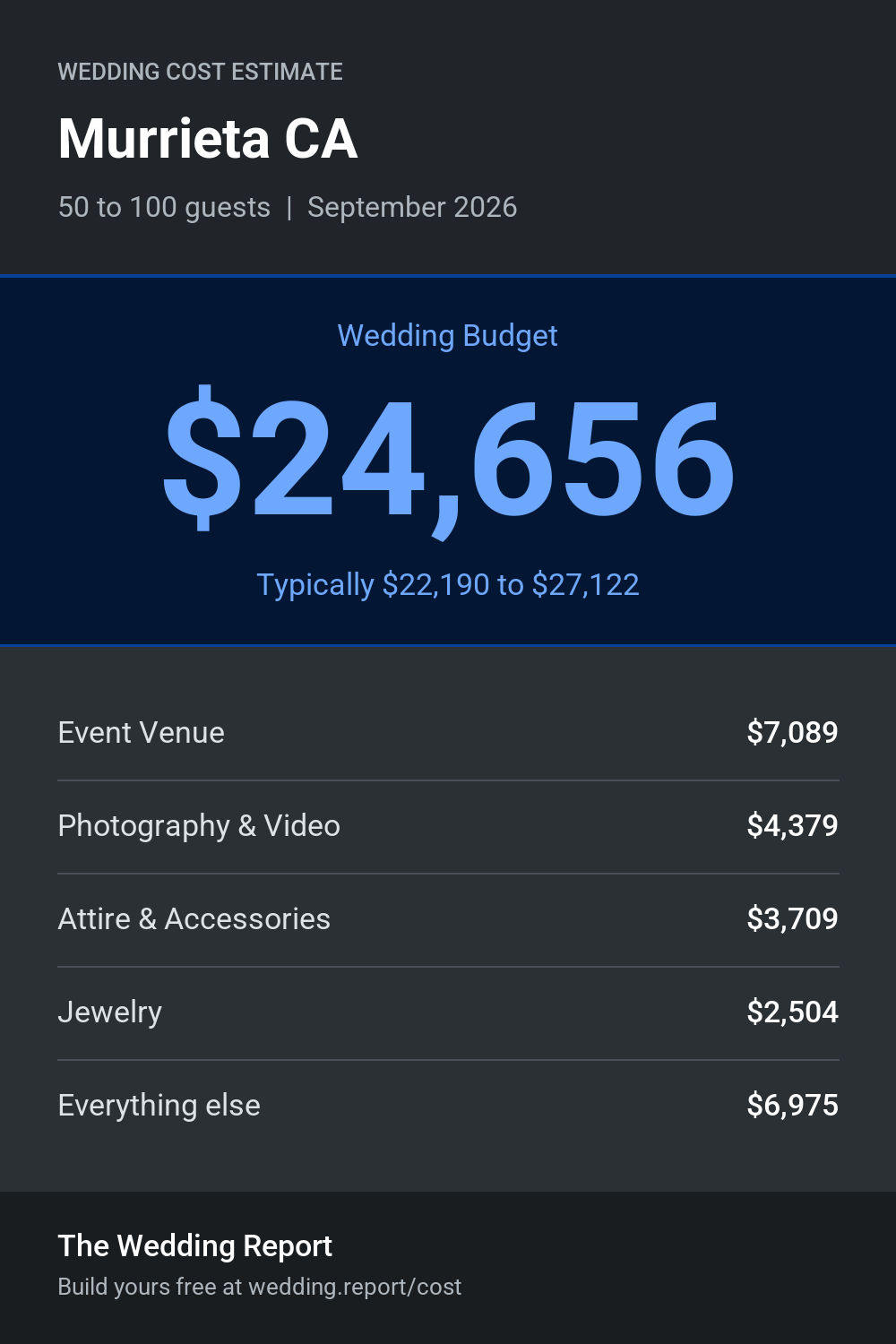 Wedding cost estimate for Murrieta CA