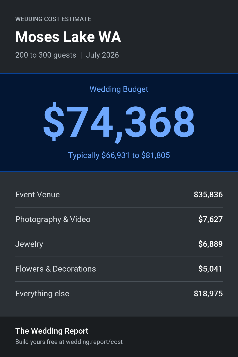 Wedding cost estimate for Moses Lake WA