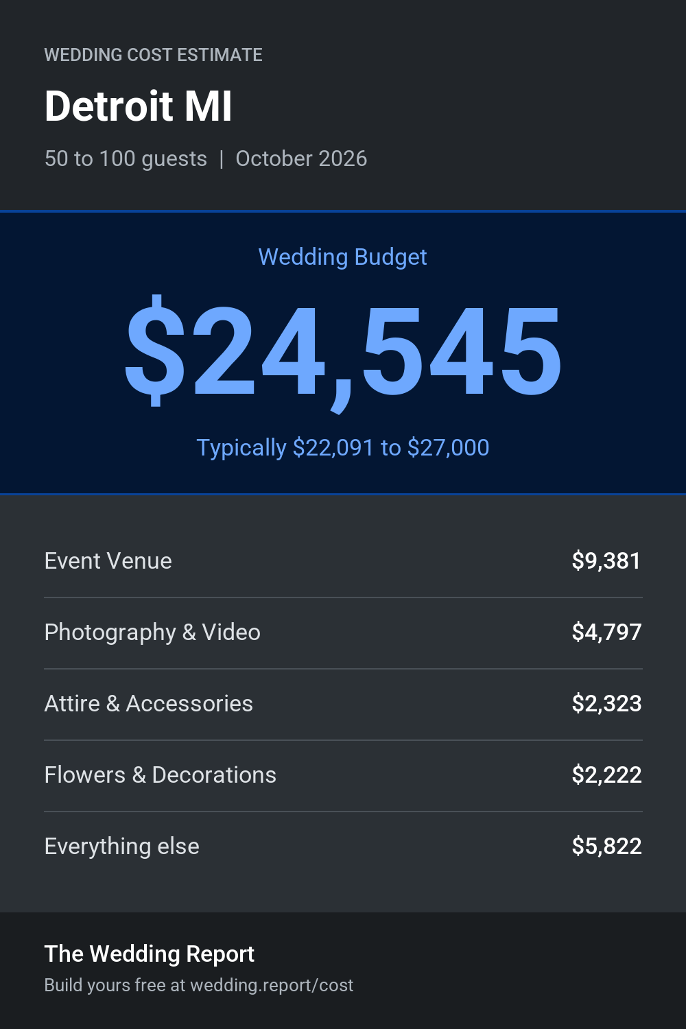 Wedding cost estimate for Detroit MI