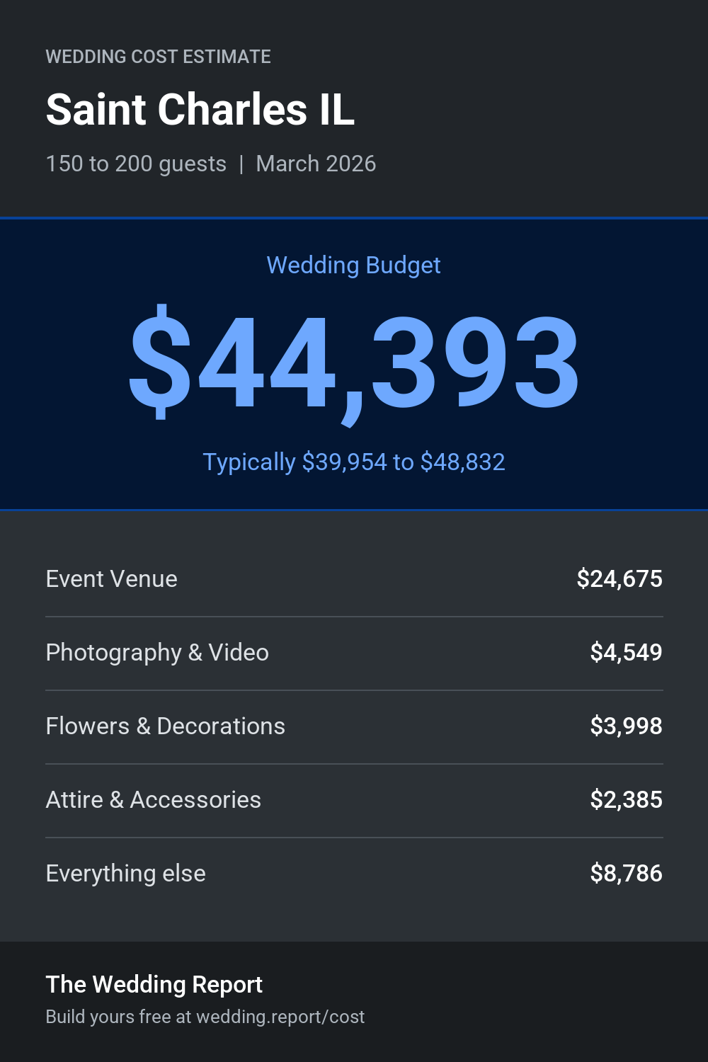 Wedding cost estimate for Saint Charles IL