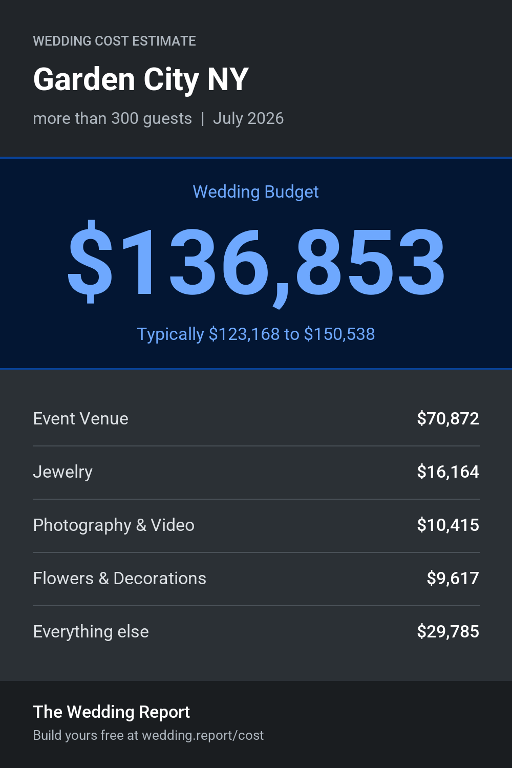 Wedding cost estimate for Garden City NY