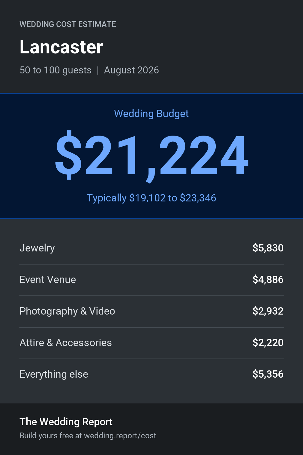 Wedding cost estimate for Lancaster 