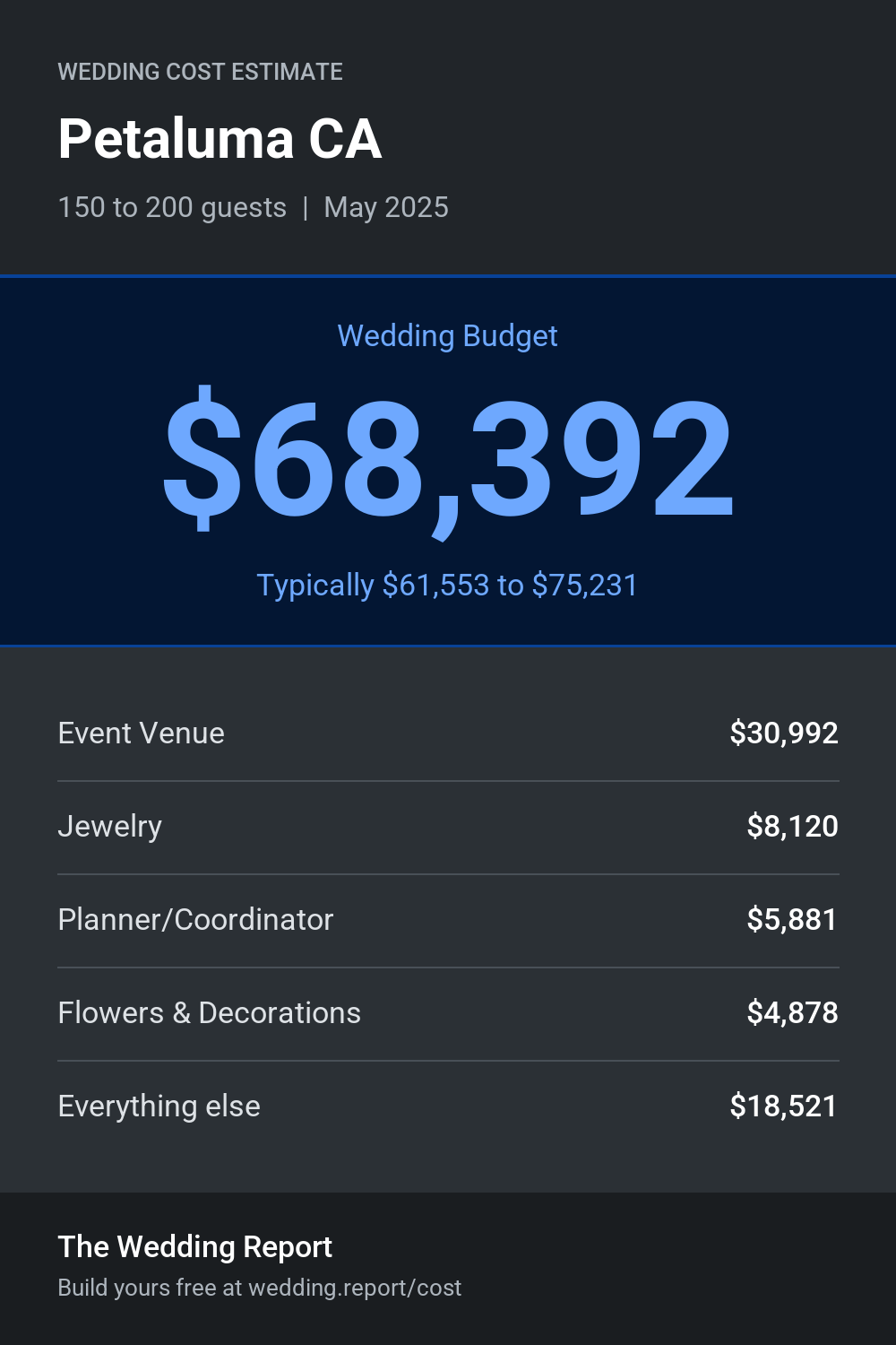 Wedding cost estimate for Petaluma CA