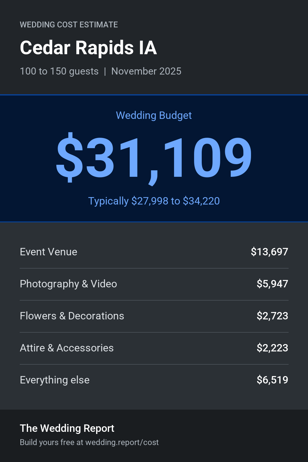 Wedding cost estimate for Cedar Rapids IA
