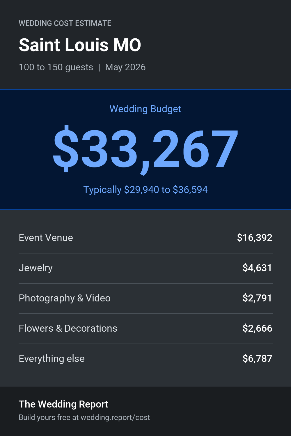 Wedding cost estimate for Saint Louis MO