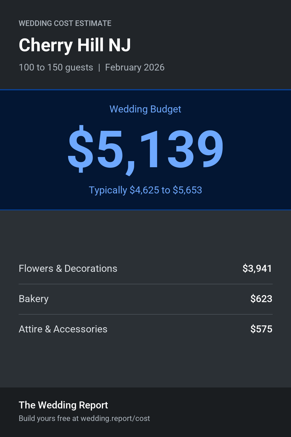 Wedding cost estimate for Cherry Hill NJ