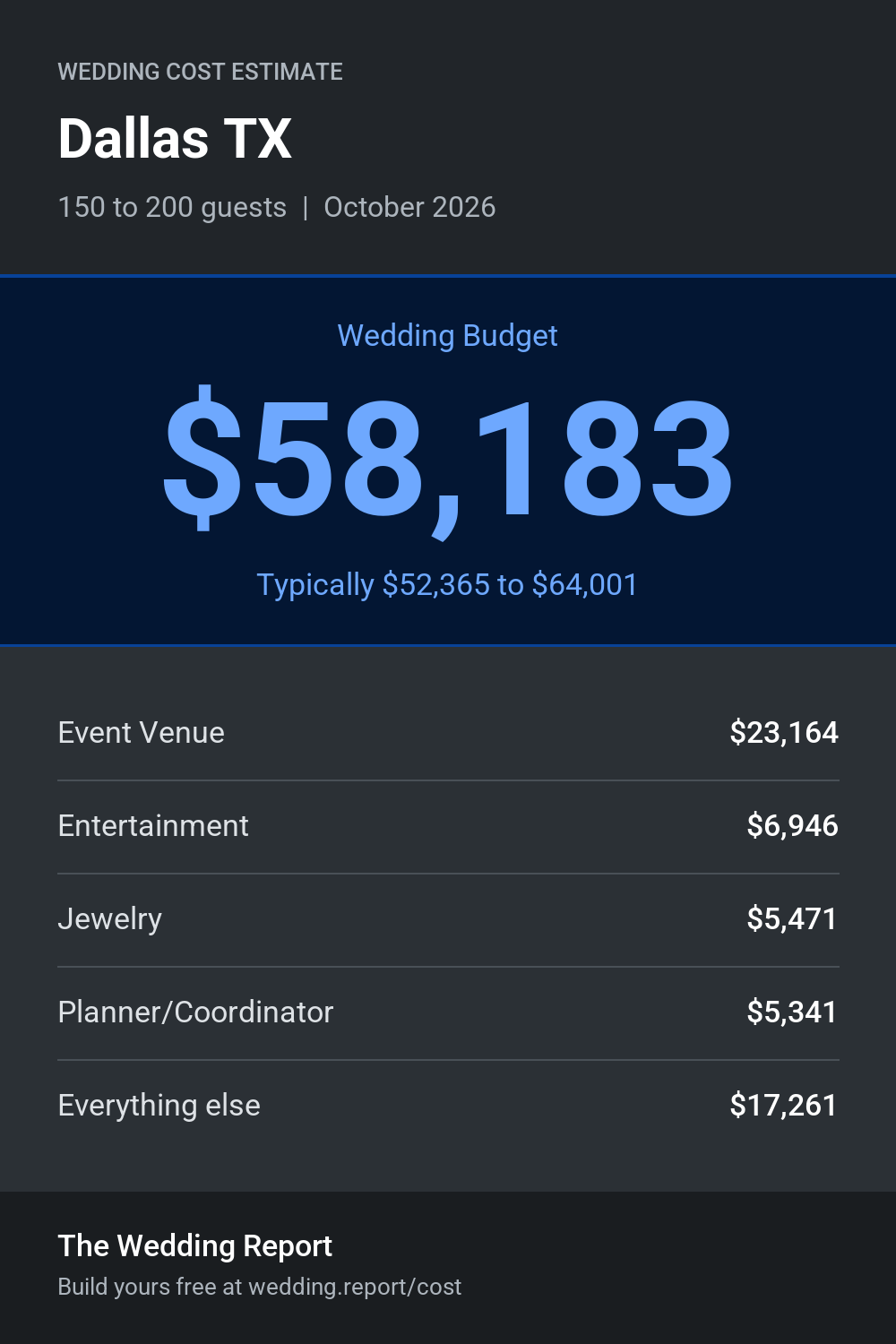 Wedding cost estimate for Dallas TX