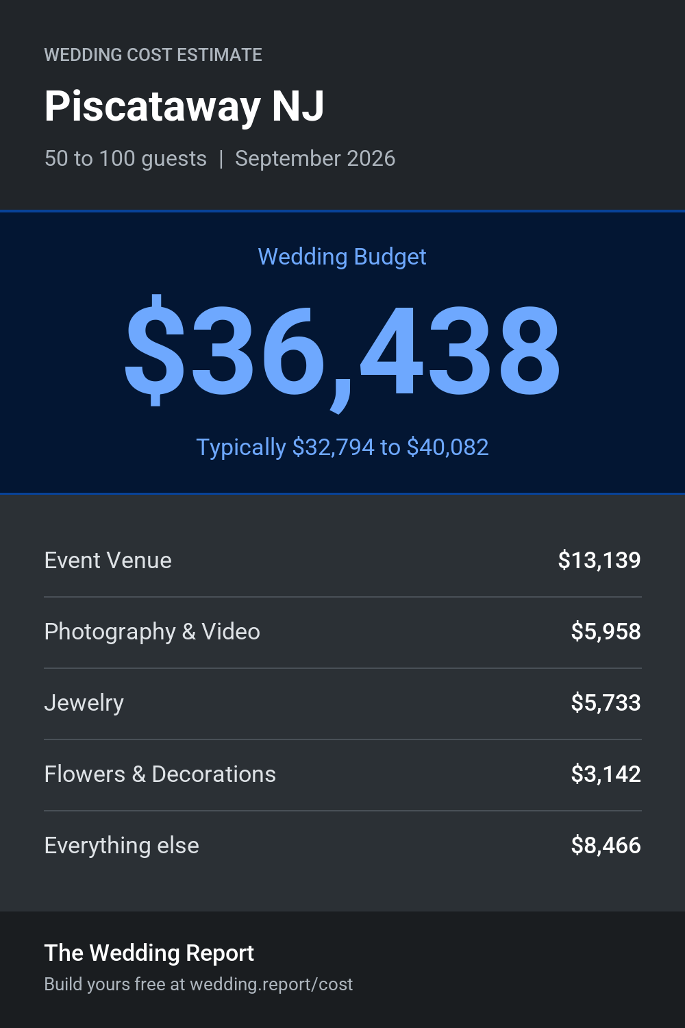 Wedding cost estimate for Piscataway NJ