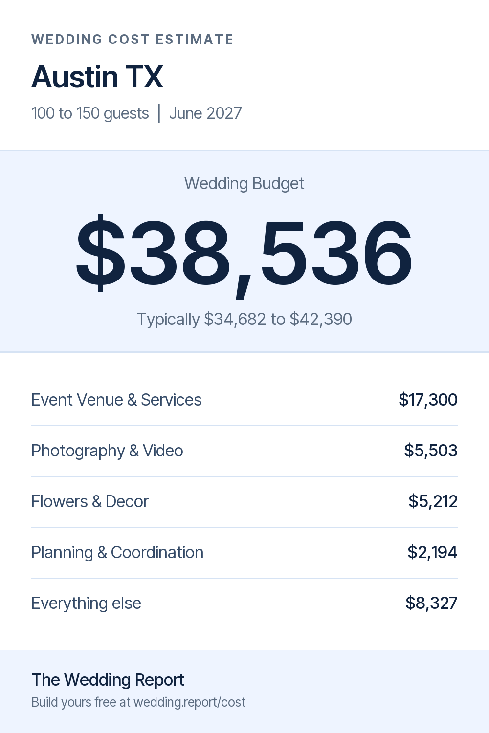 Wedding cost estimate for Austin TX