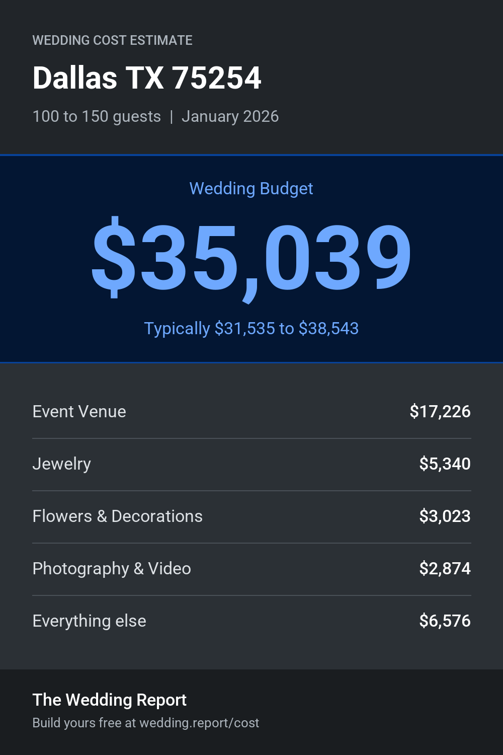 Wedding cost estimate