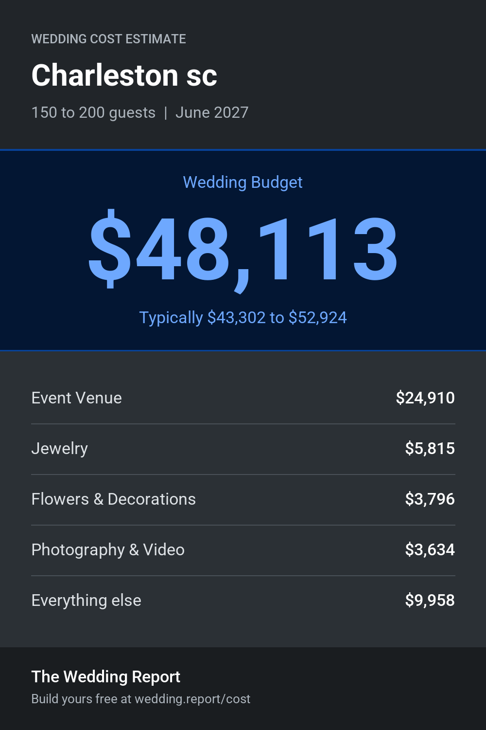 Wedding cost estimate for Charleston sc