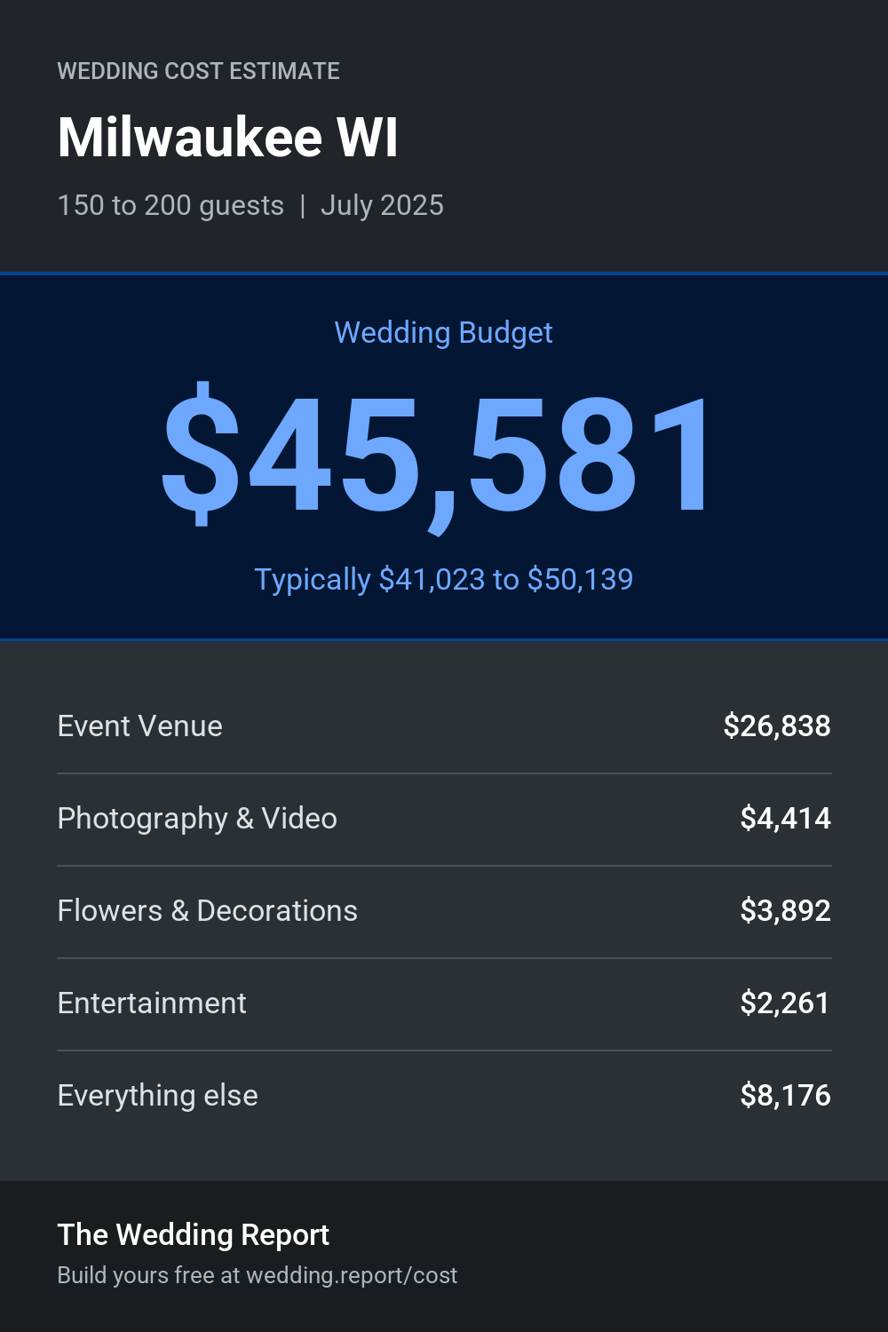 Wedding cost estimate for Milwaukee WI