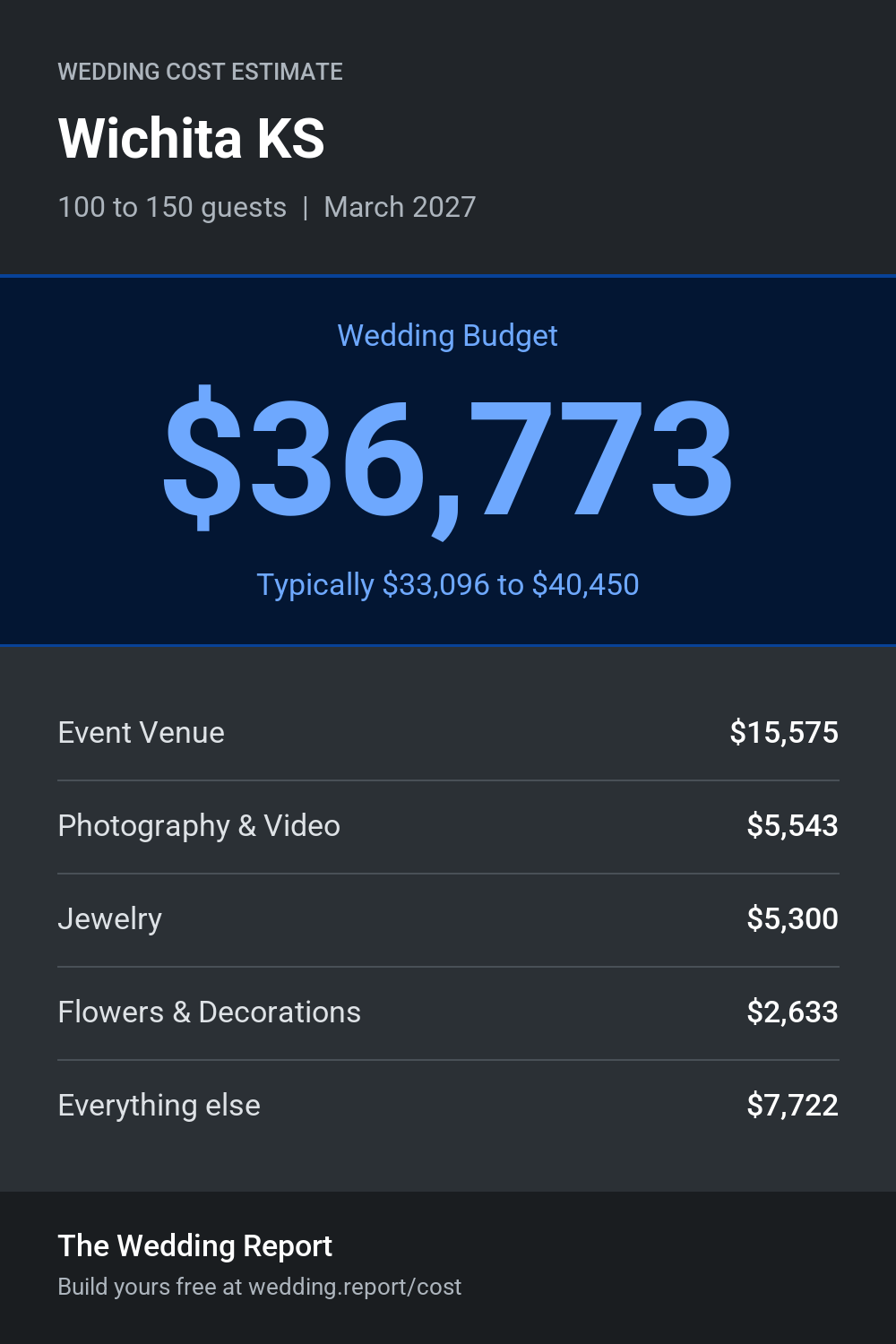 Wedding cost estimate for Wichita KS