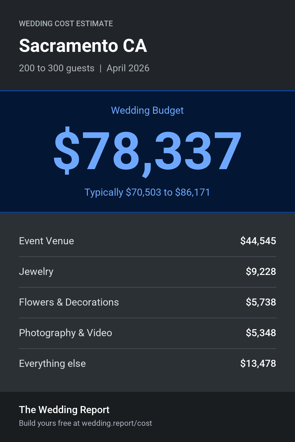 Wedding cost estimate for Sacramento CA