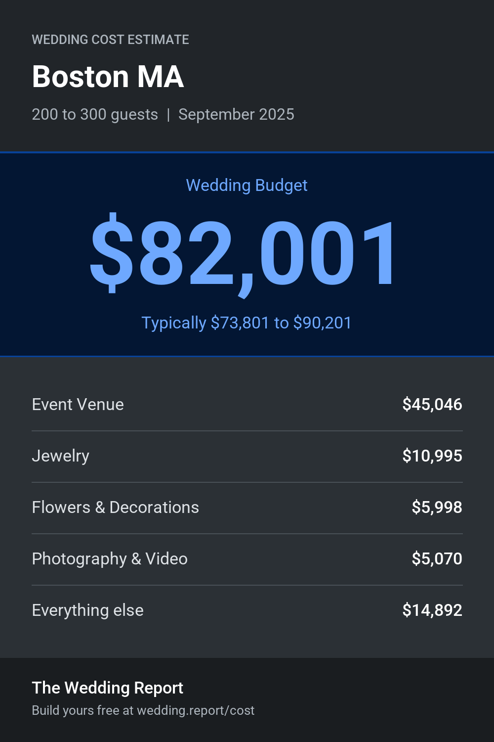Wedding cost estimate for Boston MA